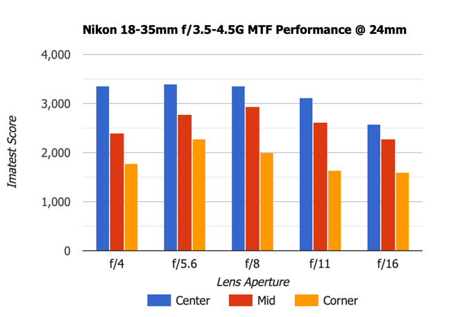 Nikon 18-35mm f3.5-4.5G MTF 24mm