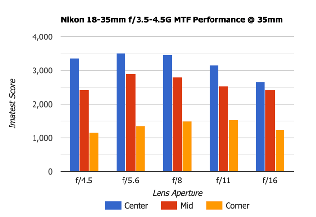 Nikon 18-35mm f3.5-4.5G MTF 35mm