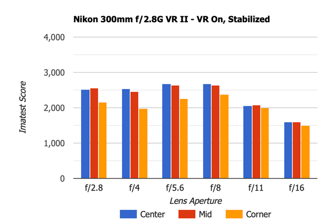 Nikon 300mm f2.8G VR II with VR On stabilized