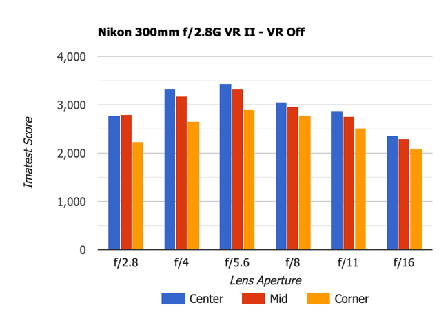 Nikon 300mm f2.8G VR II with VR off