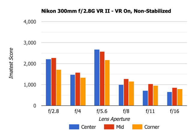 Nikon 300mm f2.8G VR II with VR on but not stabilized