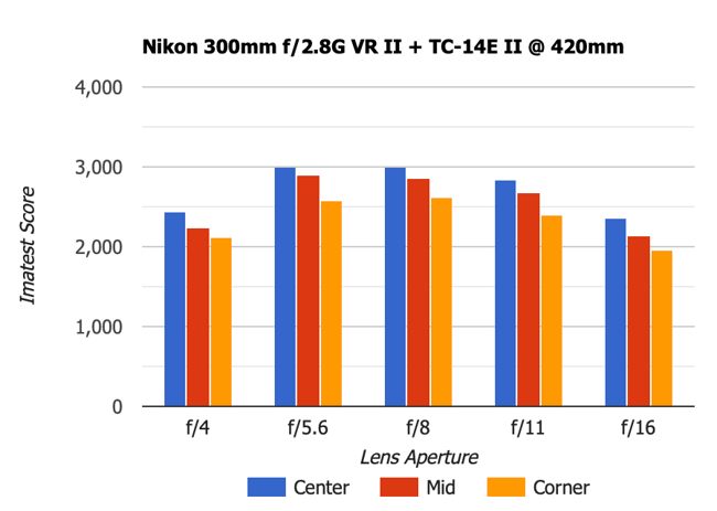 Nikon 300mm f2.8G VR + Nikon TC-14E III 1.4x Teleconverter MTF 420mm