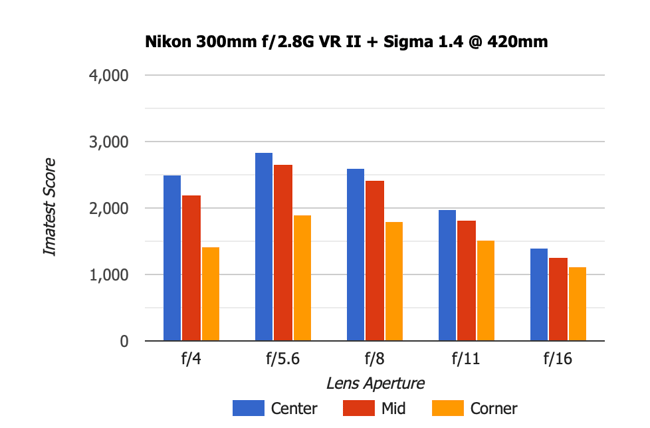 Nikon 300mm f2.8G VR + Sigma 1.4x Teleconverter MTF 420mm