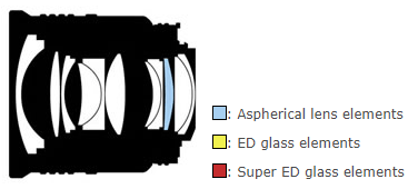 Nikon AF NIKKOR 28mm f/1.4D Lens Construction