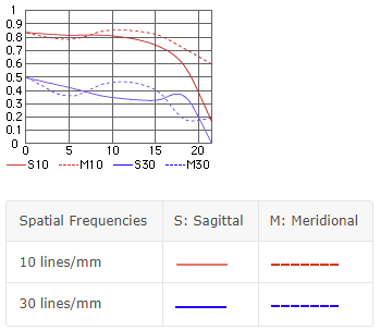 Nikon AF NIKKOR 28mm f/1.4D MTF Chart