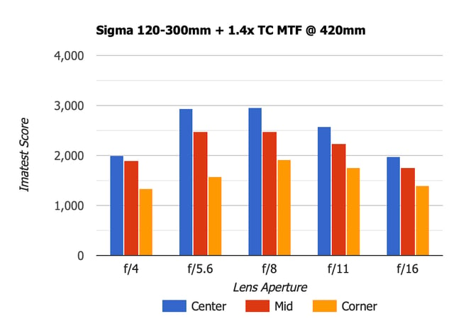 Sigma 120-300mm + 1.4x TC MTF 420mm