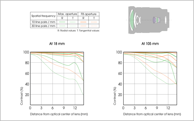 Sony E PZ 18-105mm f/4 G OSS MTF Chart