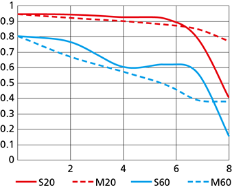 1 NIKKOR AW 10mm f/2.8 MTF Chart