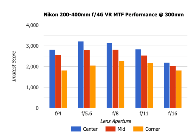 Nikon 200-400mm f4G VR MTF 300mm