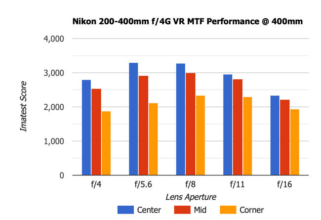 Nikon 200-400mm f4G VR MTF 400mm