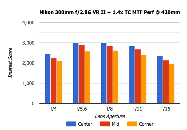 Nikon 300mm f2.8G VR II MTF 1.4x TC 420mm