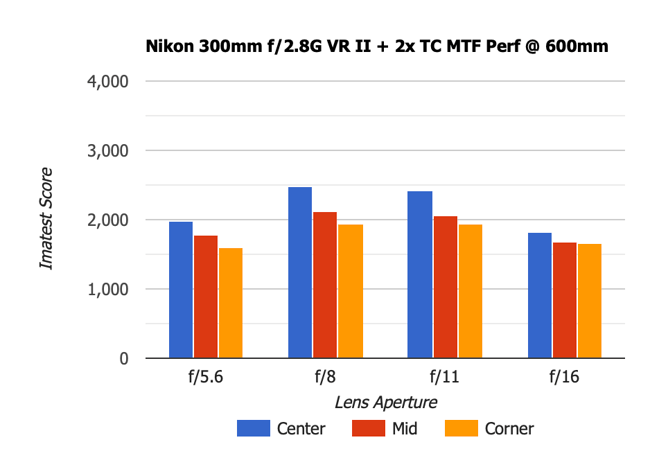 Nikon 300mm f2.8G VR II MTF 2x TC 600mm