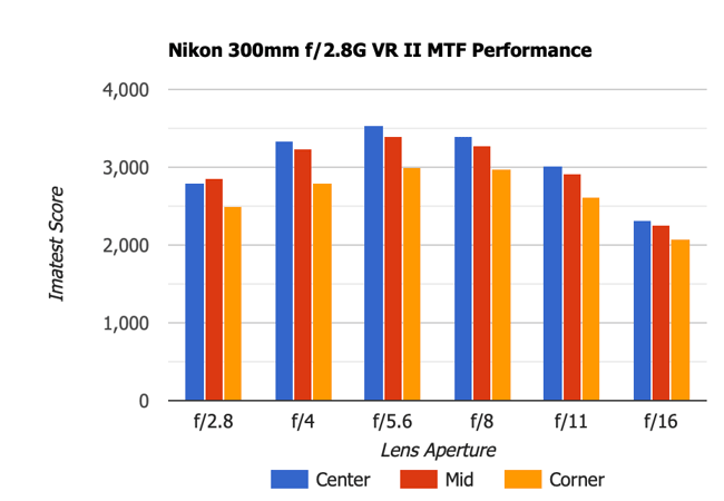 Nikon 300mm f2.8G VR II MTF