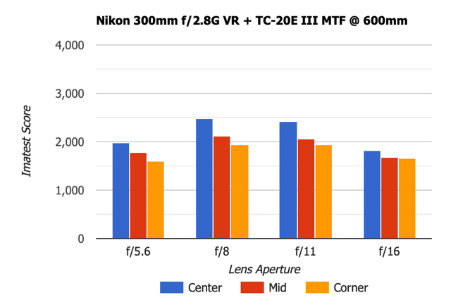 Nikon 300mm f2.8G VR + Nikon TC-20E III 2x Teleconverter MTF 600mm