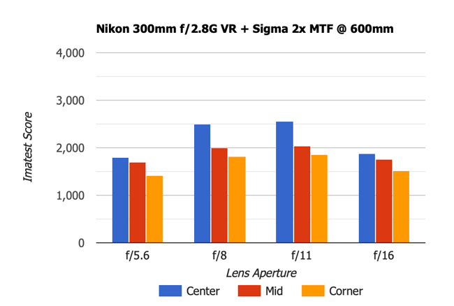 Nikon 300mm f2.8G VR + Sigma 2x Teleconverter MTF 600mm