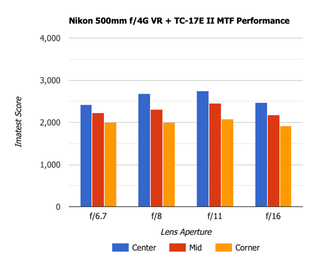 Nikon 500mm f4G VR + 1.7x TC MTF