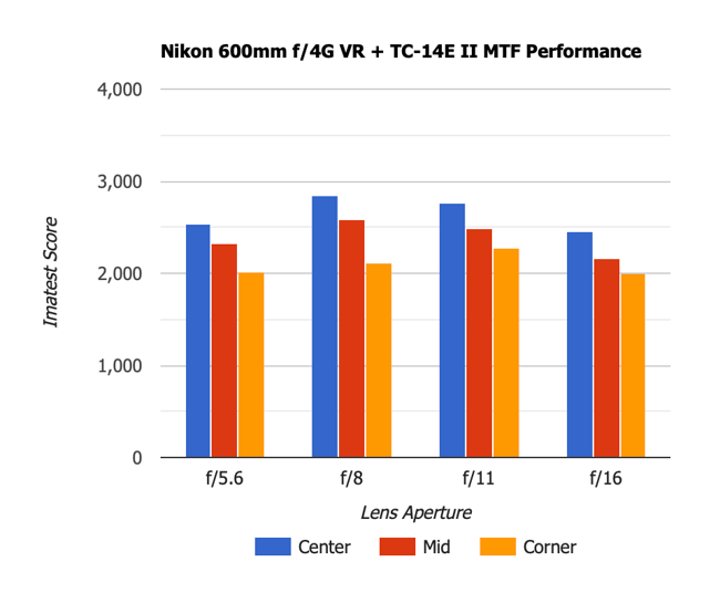 Nikon 600mm f4G VR + 1.4x TC MTF