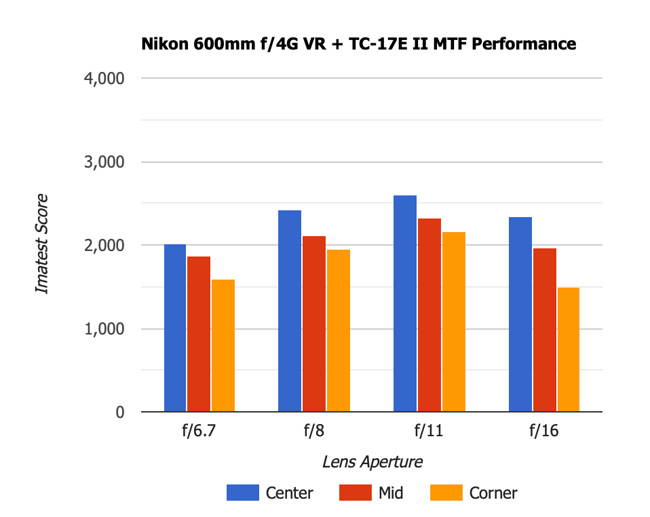 Nikon 600mm f4G VR + 1.7x TC MTF