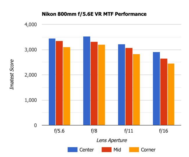 Nikon 800mm f5.6E VR MTF