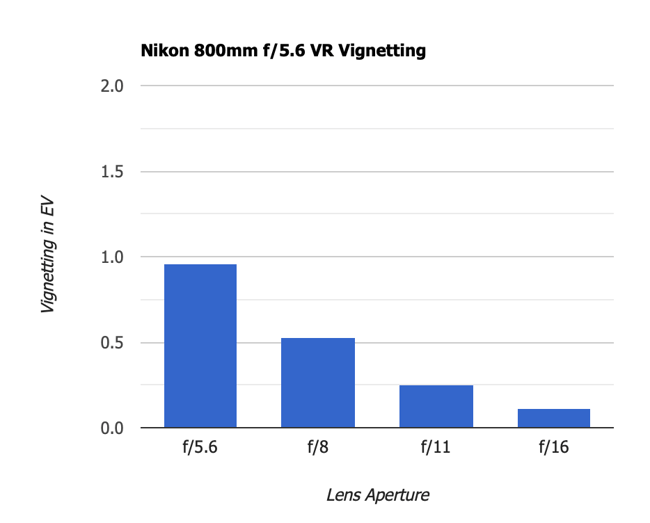 Nikon 800mm f5.6E VR Vignetting