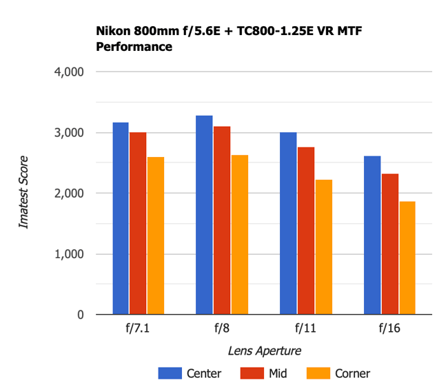 Nikon 800mm f5.6E VR with 1.25x TC MTF