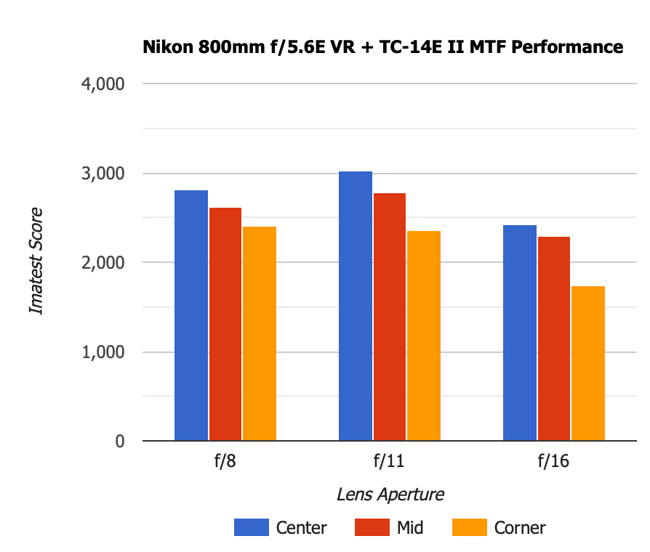 Nikon 800mm f5.6E VR with 1.4x TC MTF