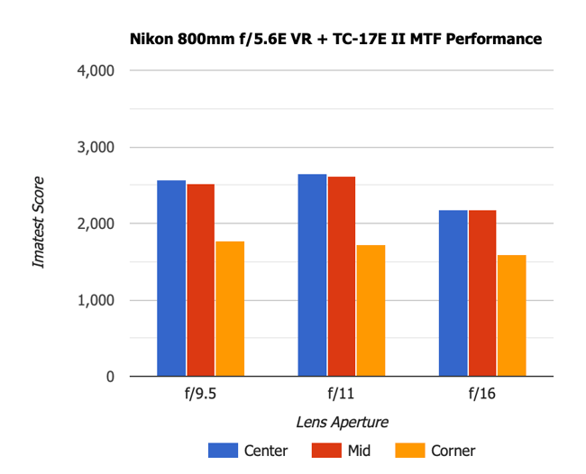 Nikon 800mm f5.6E VR with 1.7x TC MTF