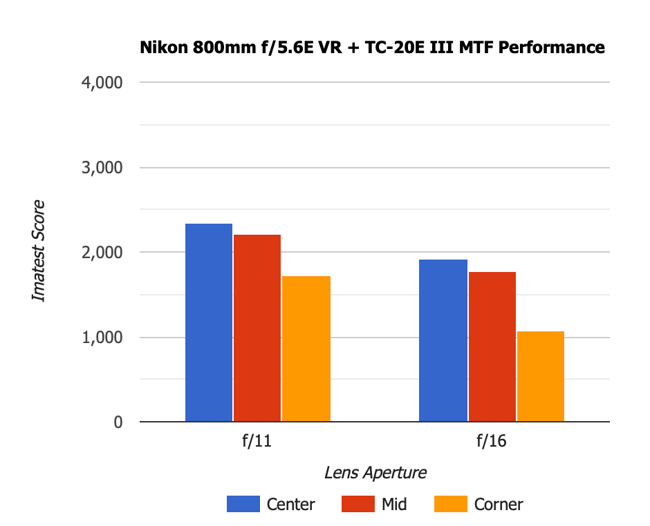 Nikon 800mm f5.6E VR with 2x TC MTF