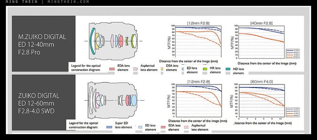 Olympus M.Zuiko Digital ED 12-40mm f/2.8 PRO MTF and Lens Construction