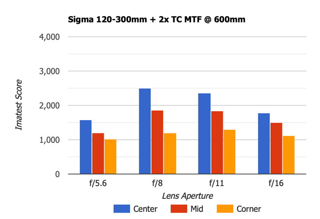 Sigma 120-300mm + 2x TC MTF 600mm