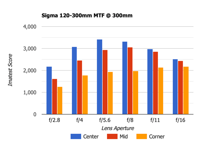 Sigma 120-300mm MTF 300mm