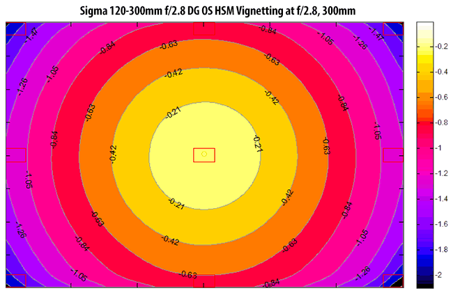 Sigma 120-300mm f/2.8 DG OS HSM Vignetting