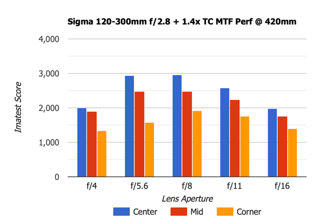 Sigma 120-300mm f2.8 DG OS MTF 1.4x TC 420mm