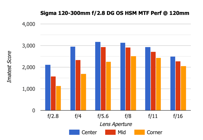 Sigma 120-300mm f2.8 DG OS MTF 120mm