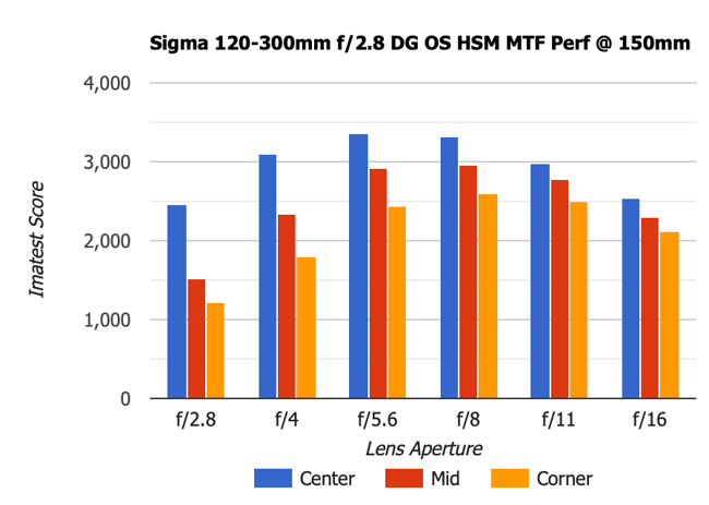 Sigma 120-300mm f2.8 DG OS MTF 150mm