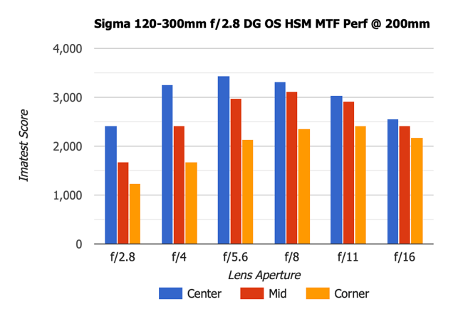 Sigma 120-300mm f2.8 DG OS MTF 200mm