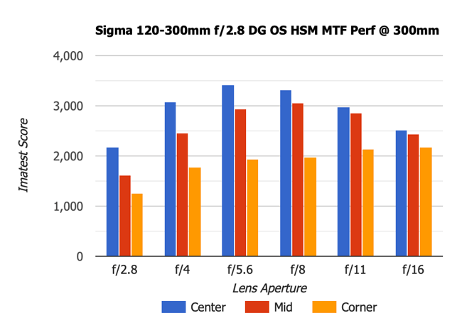 Sigma 120-300mm f2.8 DG OS MTF 300mm