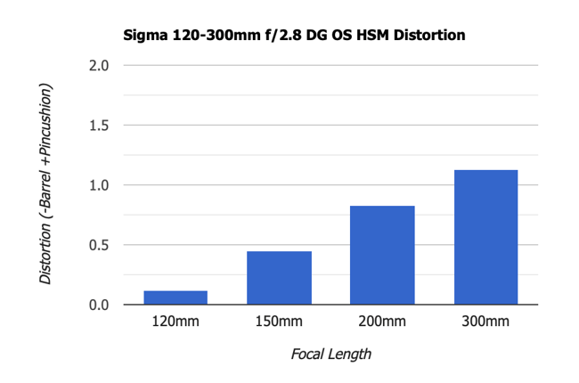 Sigma 120-300mm f2.8 DG OS MTF Distortion