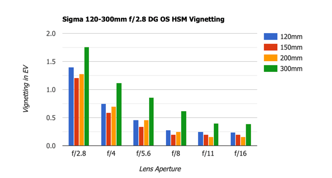 Sigma 120-300mm f2.8 DG OS MTF Vignetting