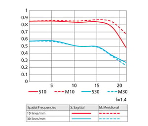 Nikon 58mm f/1.4G MTF Chart