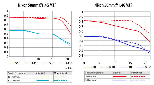 Nikon 58mm f/1.4G vs Nikon 50mm f/1.4G MTF