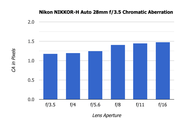 Nikon NIKKOR-H Auto 28mm f3.5 Chromatic Aberration