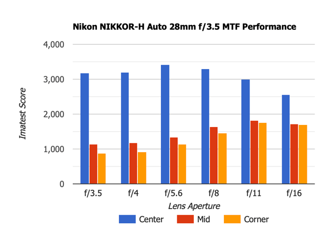 Nikon NIKKOR-H Auto 28mm f3.5 MTF