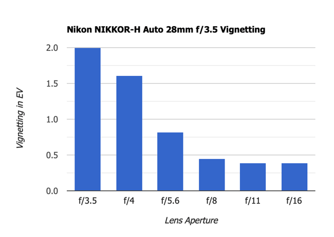 Nikon NIKKOR-H Auto 28mm f3.5 Vignetting