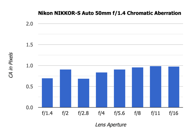 Nikon NIKKOR-S Auto 50mm f1.4 Chromatic Aberration