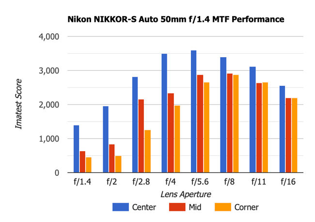 Nikon NIKKOR-S Auto 50mm f1.4 MTF