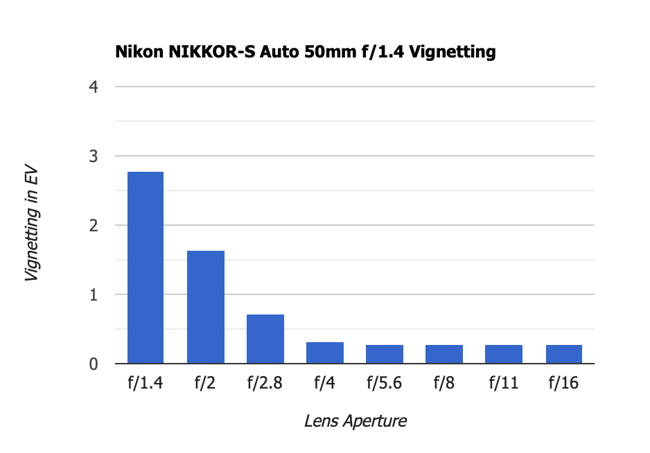 Nikon NIKKOR-S Auto 50mm f1.4 Vignetting