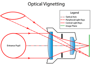 Optical Vignetting