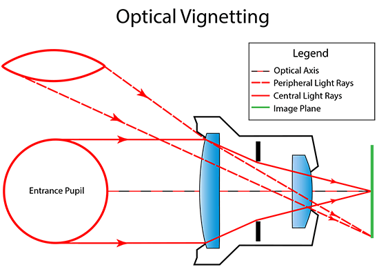 Optical Vignetting