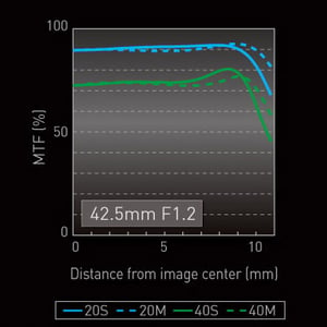 Panasonic-Leica DG Nocticron 42.5mm f/1.2 MTF Chart